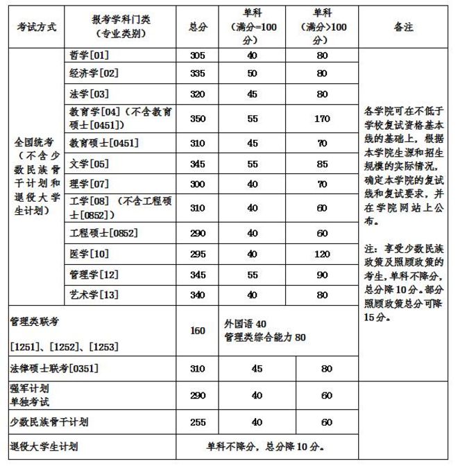 北京航空航天大学2018年考研复试分数线已公布