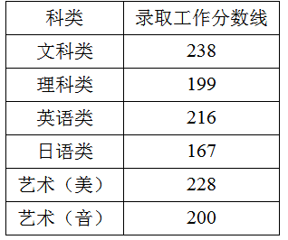 江苏公布2018年普通高校专转本选拔考试分数线