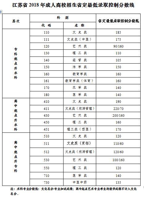 2018年江苏成人高考录取分数线已公布