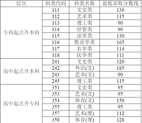 关于2018年海南省成人高校招生录取最低控制分数线的公告