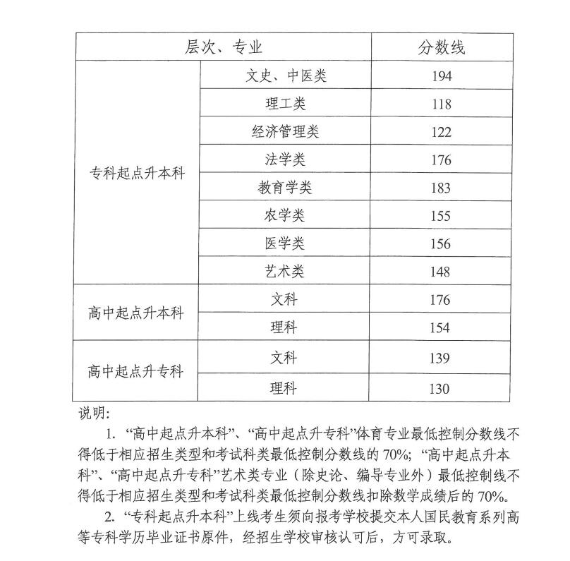湖南2018年成人高考录取分数线已公布