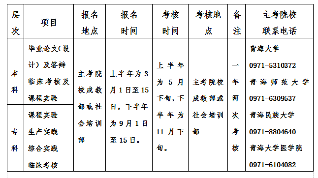 2019年4月青海省高等教育自学考试报考简章