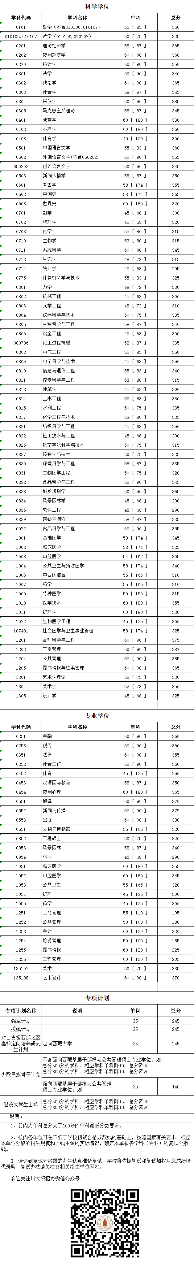 四川大学2019年考研复试分数线已公布
