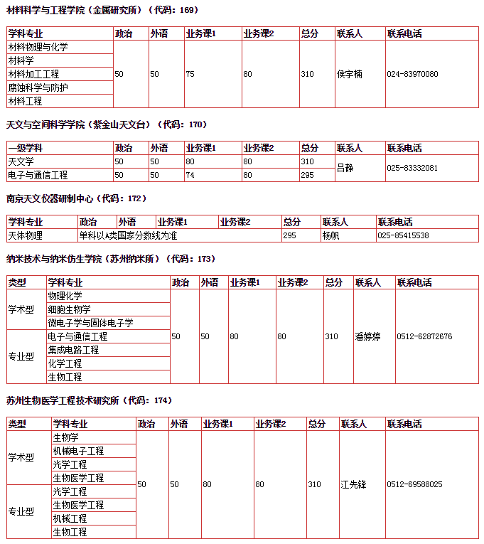 中国科学技术大学2019考研复试分数线已公布