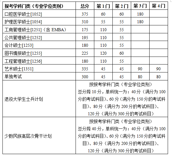 南京大学2019年考研复试分数线已公布