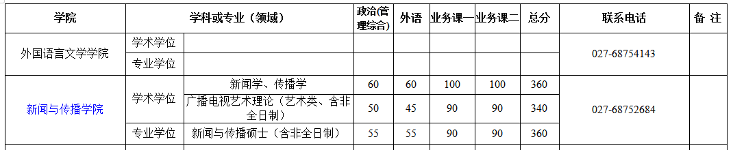 武汉大学2019年考研复试分数线已公布