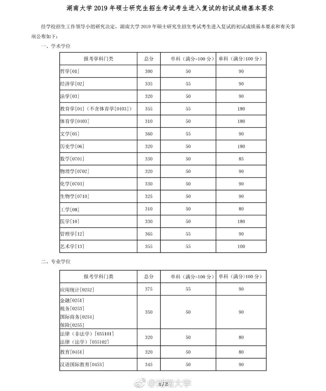 湖南大学2019年考研复试分数线已公布