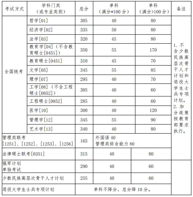 北京航空航天大学2019考研复试分数线已公布