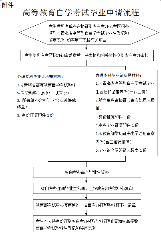 青海省2019年上半年自学考试办理毕业申请公告