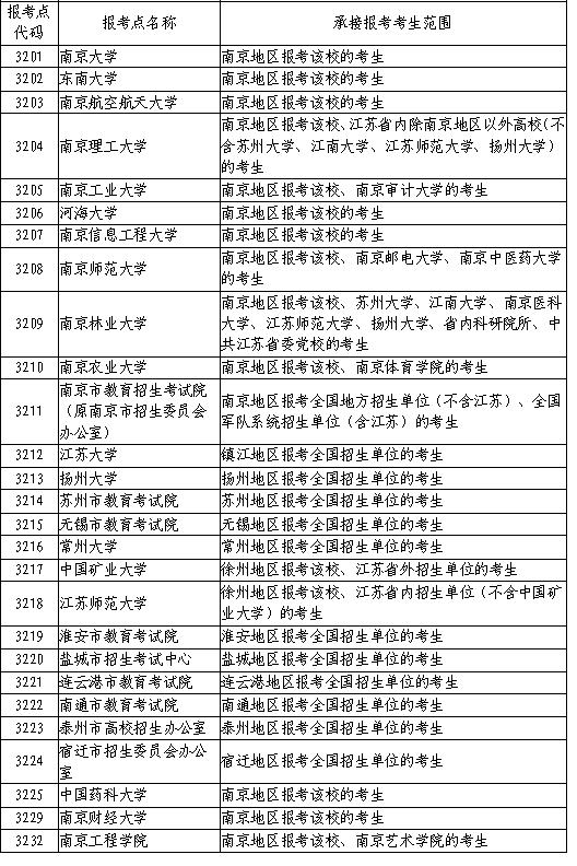江苏省2020年全国硕士研究生招生网上报名公告