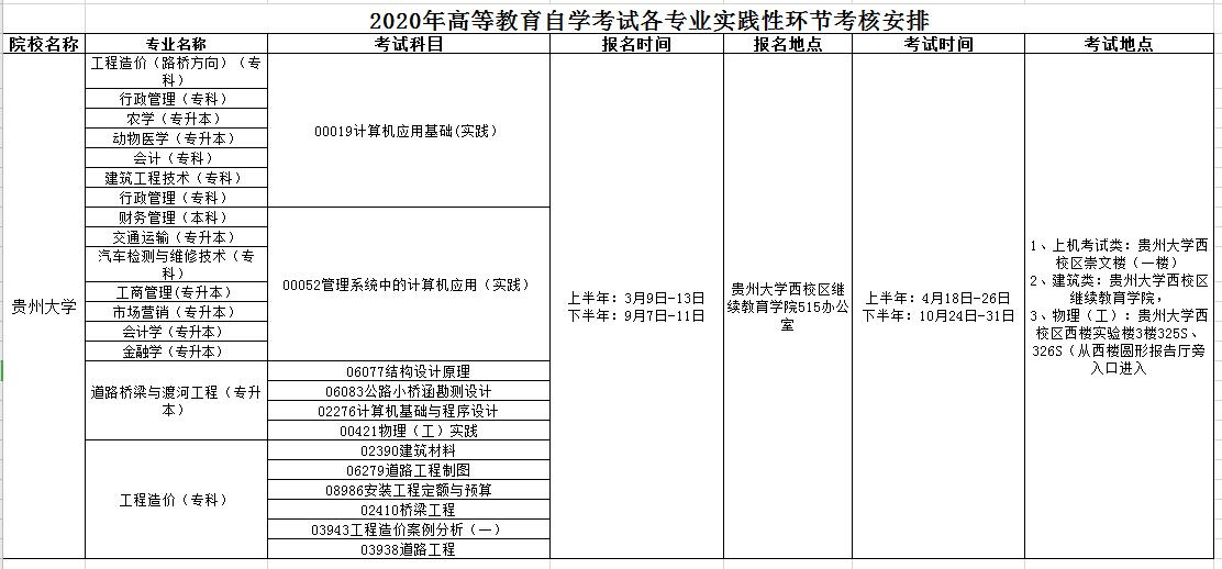 贵州2020年自学考试各专业实践性环节考核安排