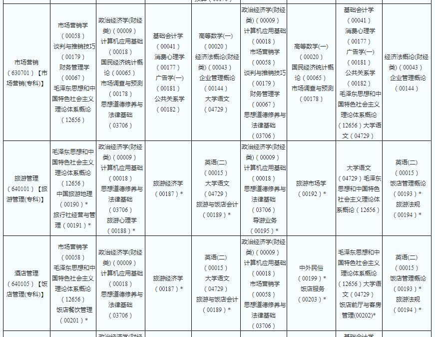 2020年陕西省高等教育自学考试课程安排