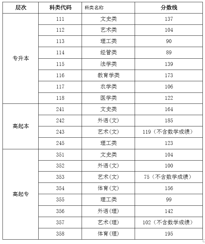 2019年海南成人高考录取分数线已公布