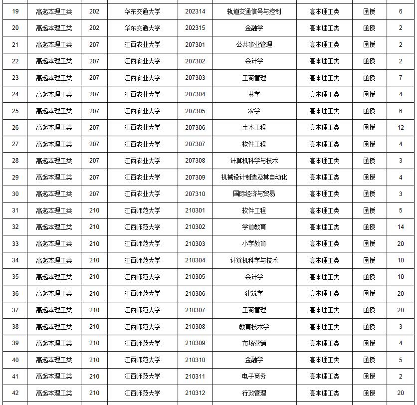 江西2019成人高考网上录取征集志愿时间:12月7日-8日