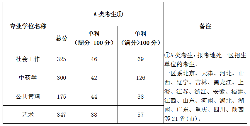 北京城市学院2020考研复试分数线新鲜出炉