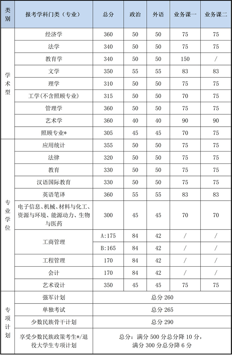 北京理工大学2020年考研复试分数线已公布