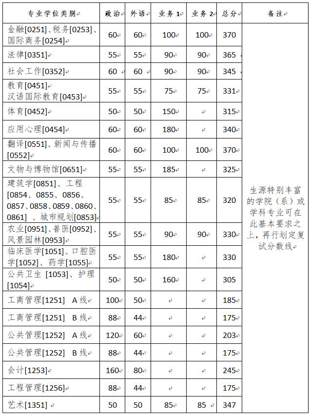 浙江大学2020在职研复试分数线已公布