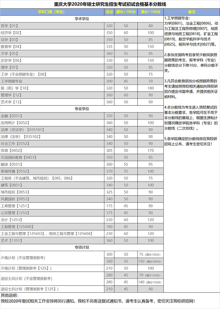 重庆大学2020年考研复试分数线已公布