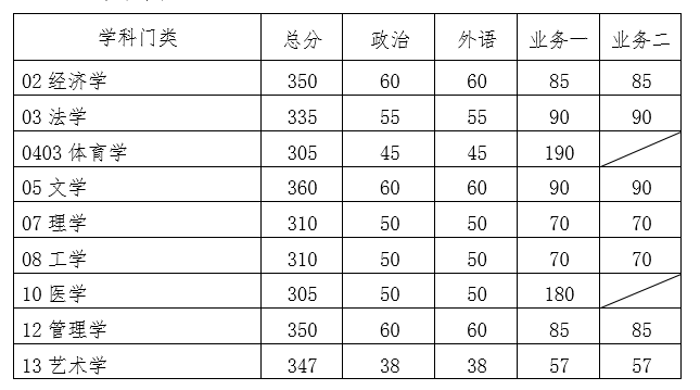 华南理工大学2020考研复试分数线已公布