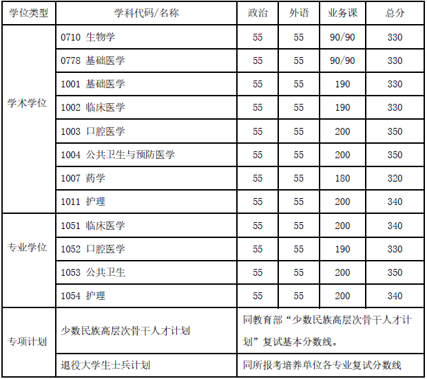上海交通大学2020在职研复试分数线已公布