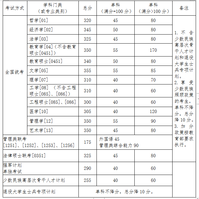 北京航空航天大学2020在职研复试分数线已公布