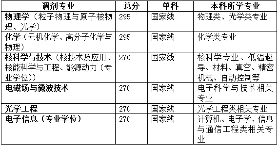 上海应用物理研究所2020考研调剂信息发布