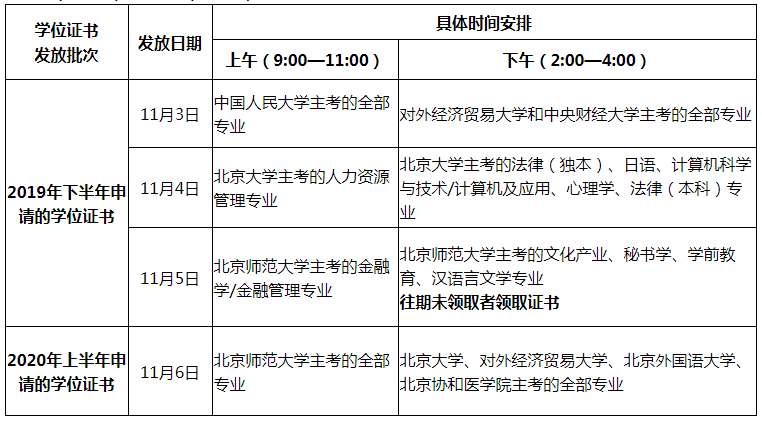 发放北京自考2019下半年和2020上半年学士学位证书