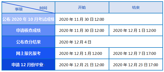 天津2020年10月自考成绩查询入口12点开通
