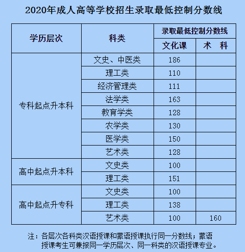 2020年内蒙古成人高考录取分数线已公布