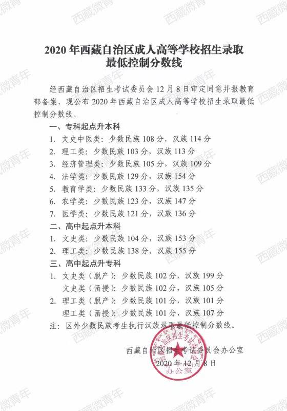 2020年西藏成人高考录取分数线已公布