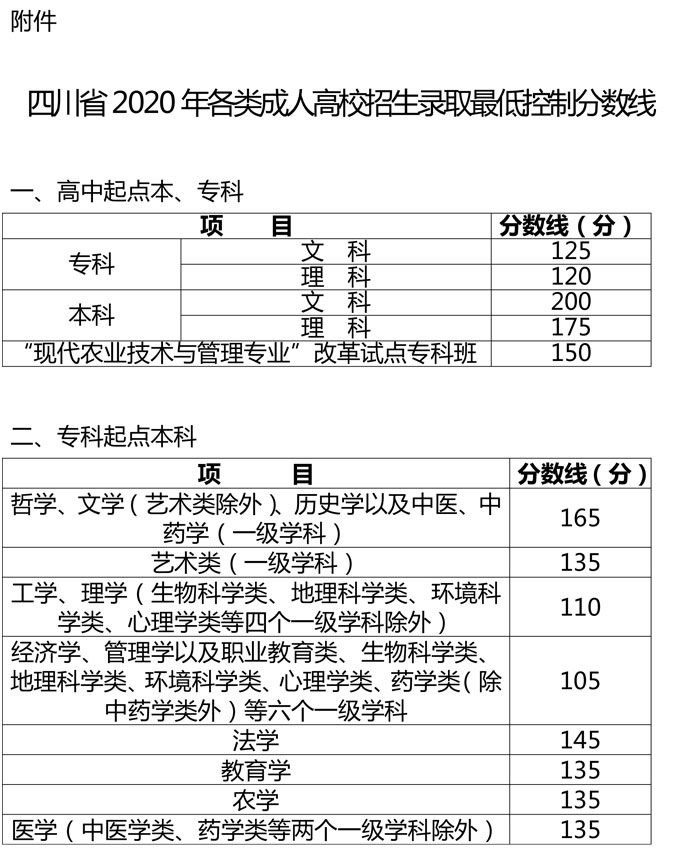 四川2020年成人高考征集志愿时间:12月16日-18日