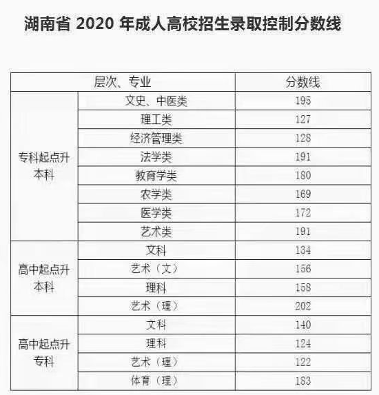 湖南2020年成人高考录取分数线已公布