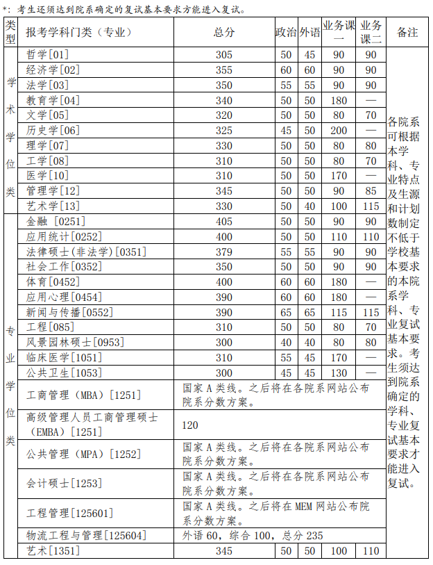 清华大学2021年 考研复试分数线已公布