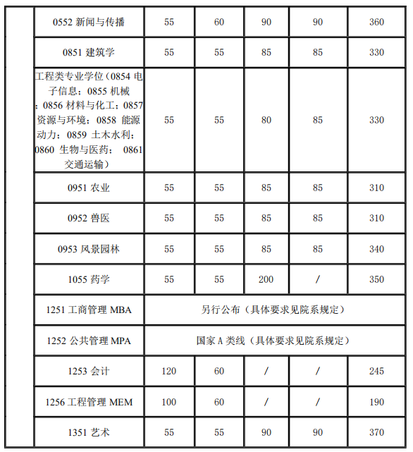 上海交通大学2021年考研复试分数线已公布
