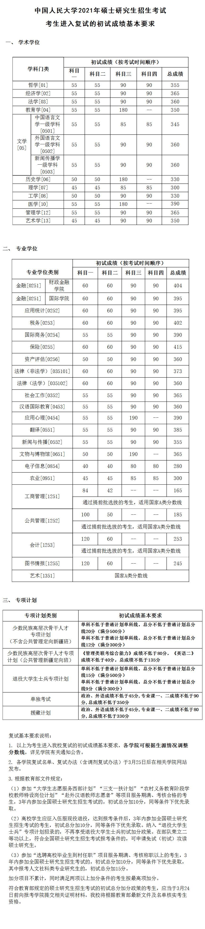 中国人民大学2021年考研复试分数线已公布