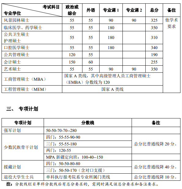 北京大学2021年考研复试分数线已公布