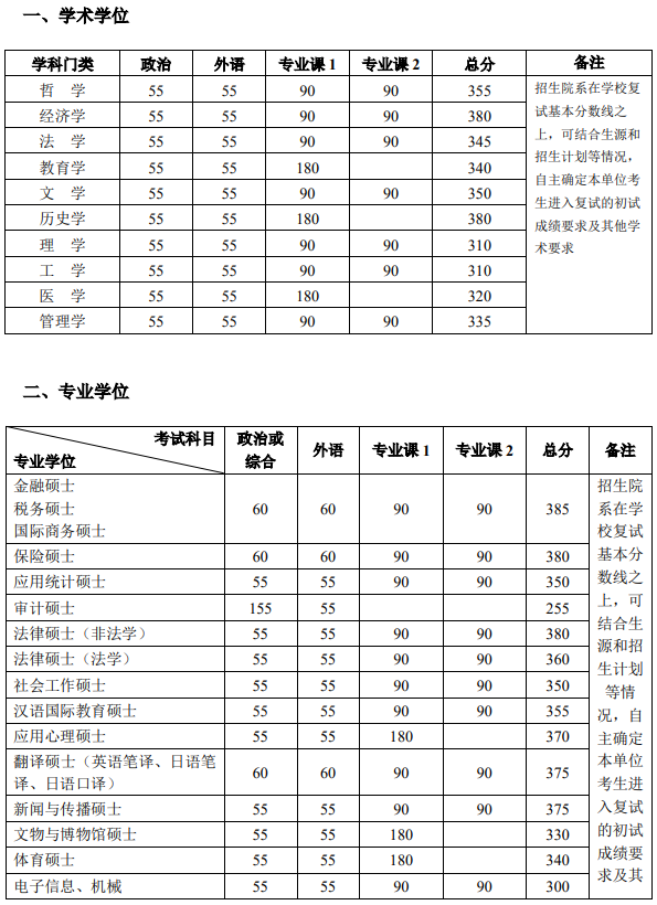 北京大学2021年考研复试分数线已公布