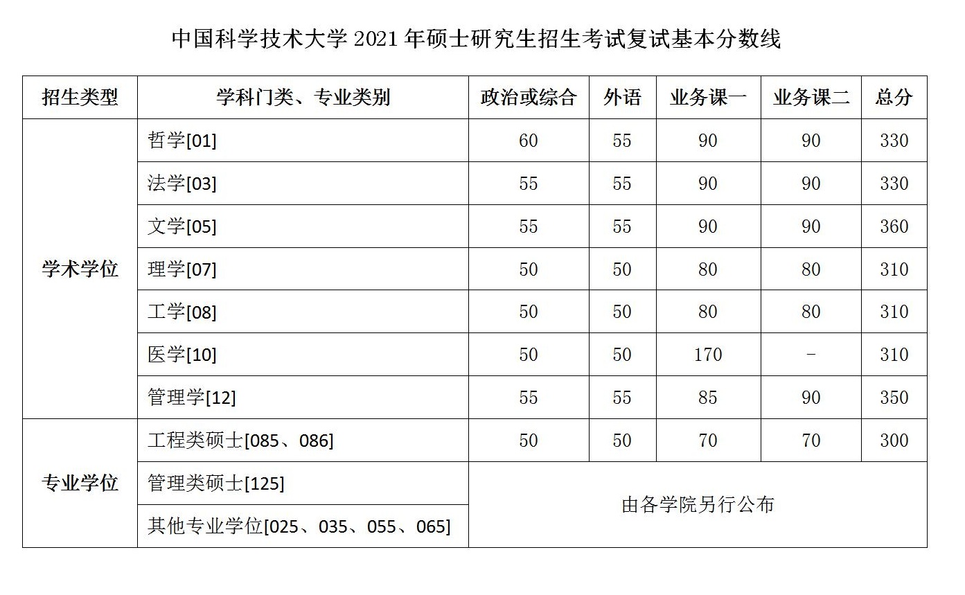 中国科学技术大学2021年考研复试分数线已公布