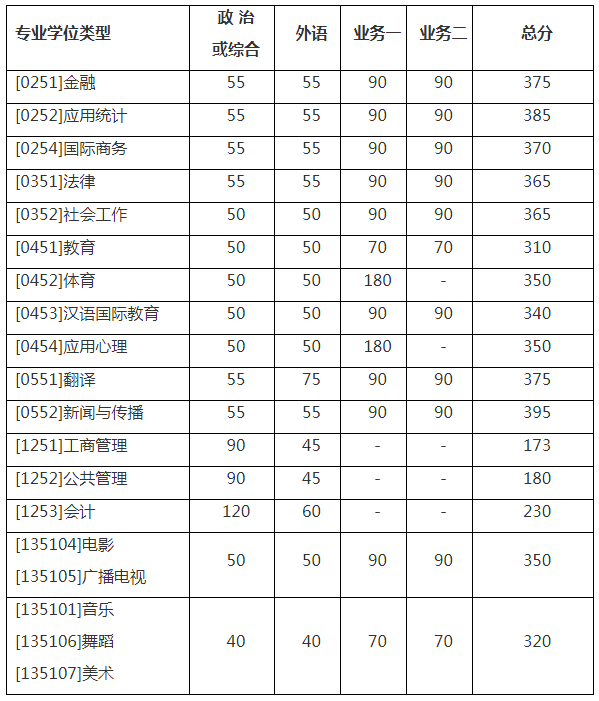 北京师范大学2021年考研复试分数线已公布