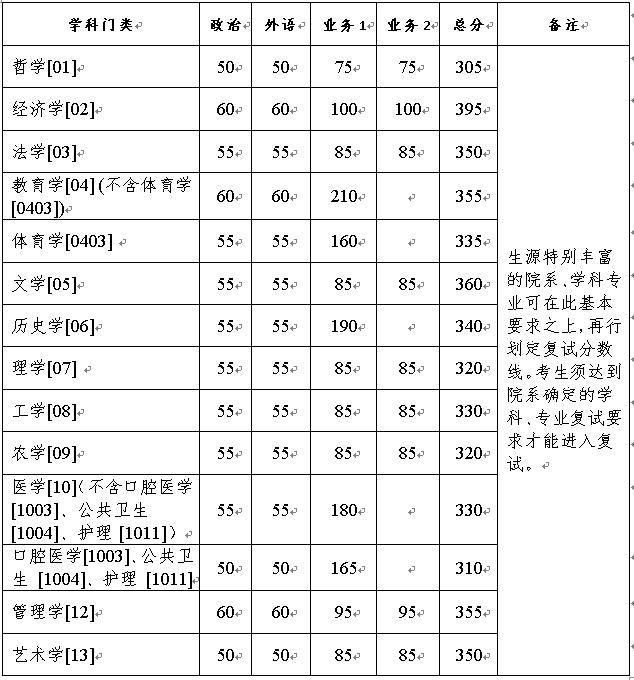 浙江大学2021年考研复试分数线已公布