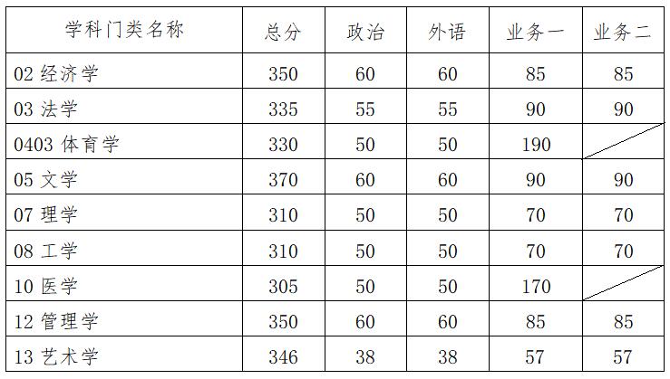 华南理工大学2021年考研复试分数线已公布