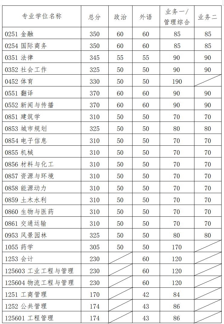 华南理工大学2021年考研复试分数线已公布