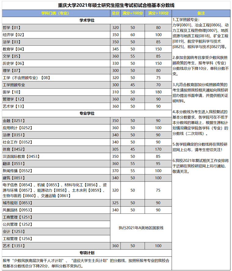 重慶大學2021年考研復試分數線已公布