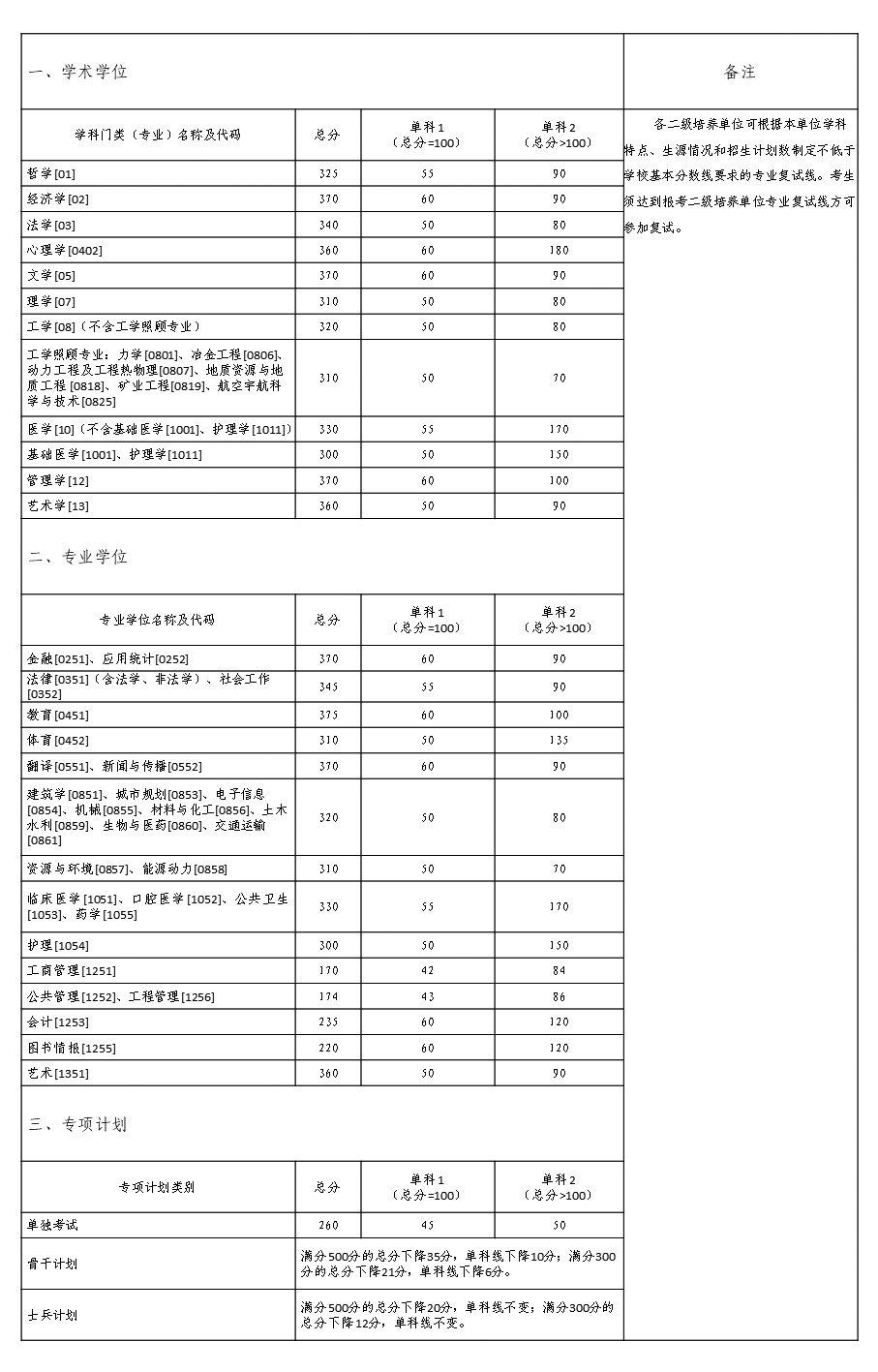 中南大学2021年考研复试分数线已公布
