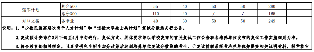 武汉大学2021年考研复试分数线已公布