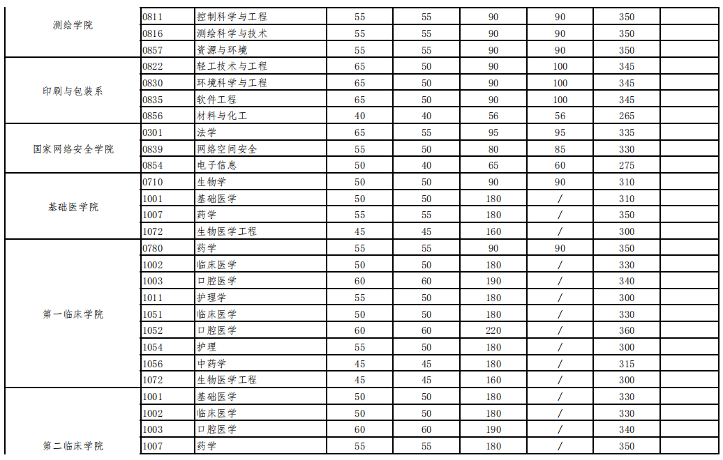 武汉大学2021年考研复试分数线已公布