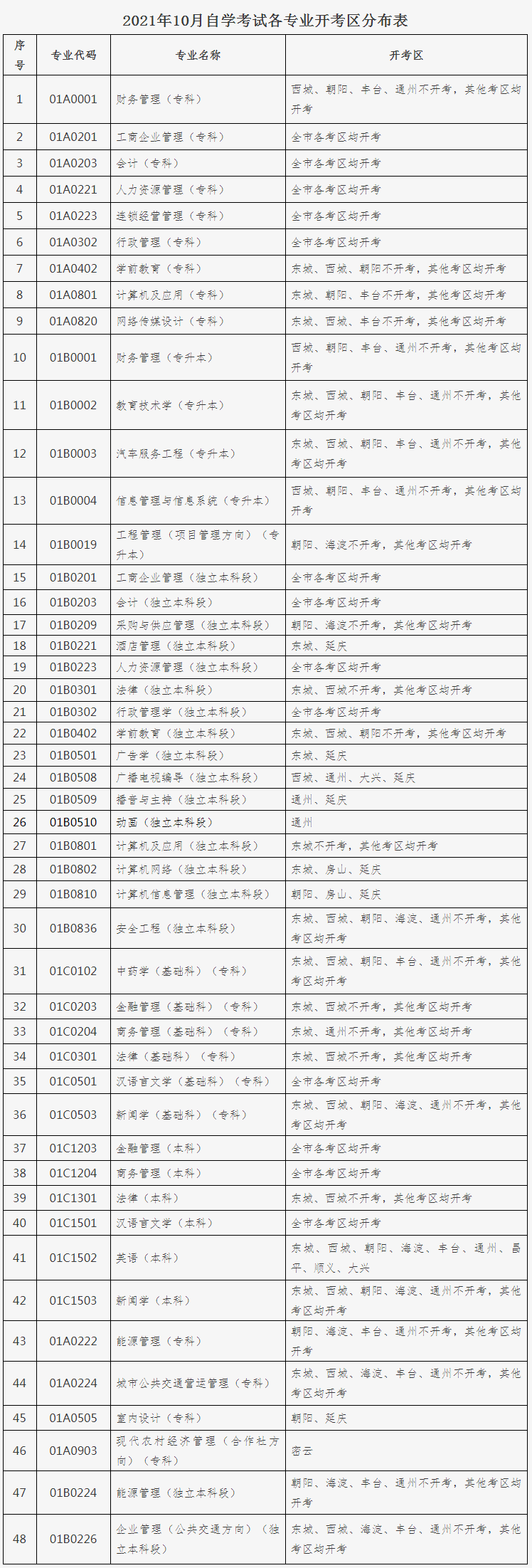 关于2021年10月北京市高等教育自学考试笔试课程在籍考生报考工作安排的通知