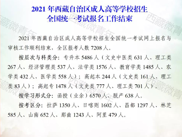 2021年西藏成人高考报名人数7208人