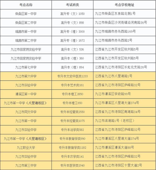 2021年九江成人高考报名人数为22276人