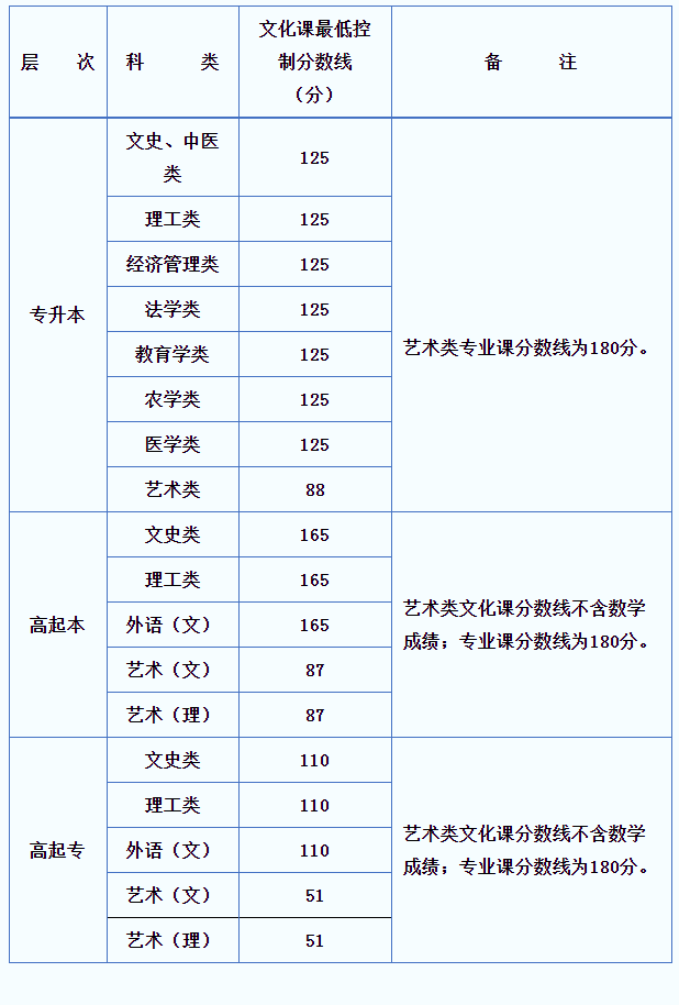 2021年陕西成人高考录取分数线已公布